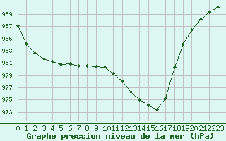 Courbe de la pression atmosphrique pour Lannion (22)