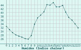 Courbe de l'humidex pour Sain-Bel (69)