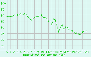 Courbe de l'humidit relative pour Corsept (44)