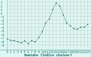 Courbe de l'humidex pour Saint-Vran (05)