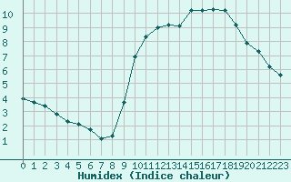 Courbe de l'humidex pour Saint-Michel-Mont-Mercure (85)