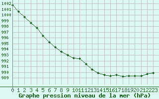 Courbe de la pression atmosphrique pour Beerse (Be)