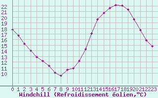 Courbe du refroidissement olien pour Saint-Jean-de-Liversay (17)