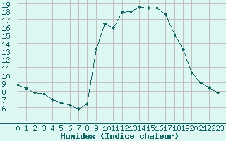 Courbe de l'humidex pour Cavalaire-sur-Mer (83)