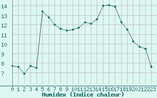 Courbe de l'humidex pour Auch (32)