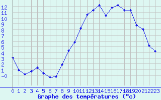 Courbe de tempratures pour Dole-Tavaux (39)