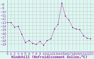 Courbe du refroidissement olien pour Sponde - Nivose (2B)