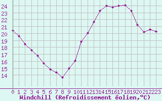 Courbe du refroidissement olien pour Cap Ferret (33)
