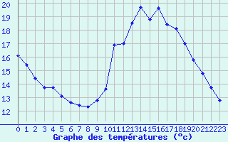 Courbe de tempratures pour Bergerac (24)