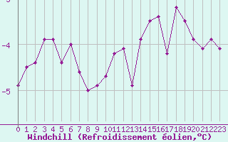Courbe du refroidissement olien pour Dieppe (76)