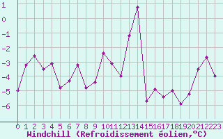 Courbe du refroidissement olien pour Galibier - Nivose (05)