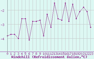 Courbe du refroidissement olien pour Colmar (68)