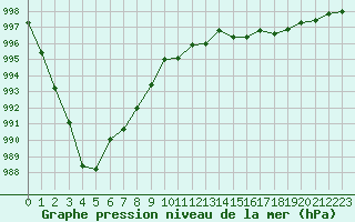 Courbe de la pression atmosphrique pour Lanvoc (29)