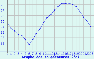 Courbe de tempratures pour Montlimar (26)