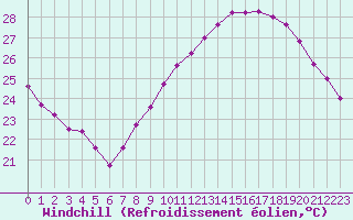 Courbe du refroidissement olien pour Montlimar (26)