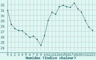 Courbe de l'humidex pour Montpellier (34)