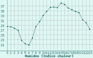 Courbe de l'humidex pour Orange (84)