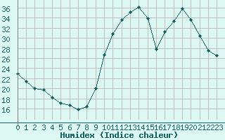 Courbe de l'humidex pour Lussat (23)