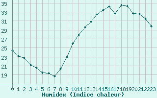 Courbe de l'humidex pour Saint-Mdard-d'Aunis (17)