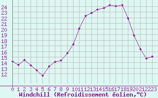 Courbe du refroidissement olien pour Landivisiau (29)