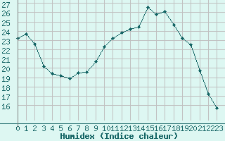 Courbe de l'humidex pour Bergerac (24)