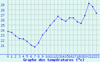 Courbe de tempratures pour Six-Fours (83)