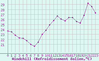 Courbe du refroidissement olien pour Six-Fours (83)