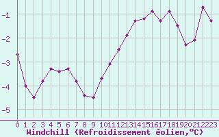 Courbe du refroidissement olien pour Valleroy (54)