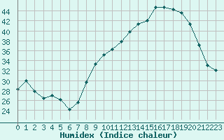 Courbe de l'humidex pour Chambry / Aix-Les-Bains (73)