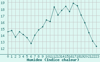 Courbe de l'humidex pour Rochefort Saint-Agnant (17)