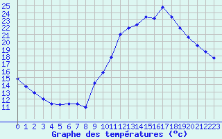 Courbe de tempratures pour Gap-Sud (05)