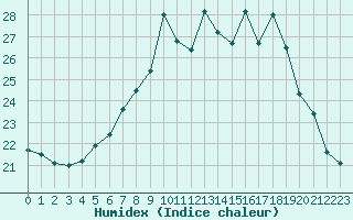 Courbe de l'humidex pour Saint-Georges-d'Oleron (17)