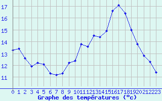 Courbe de tempratures pour Selonnet - Chabanon (04)