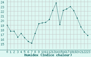 Courbe de l'humidex pour Berson (33)