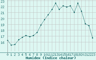 Courbe de l'humidex pour Ile Rousse (2B)