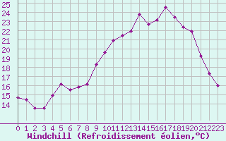 Courbe du refroidissement olien pour Saint-Auban (04)