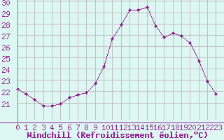 Courbe du refroidissement olien pour Roujan (34)
