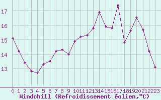 Courbe du refroidissement olien pour Le Touquet (62)