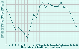 Courbe de l'humidex pour Herbault (41)