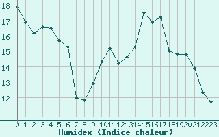 Courbe de l'humidex pour Brigueuil (16)