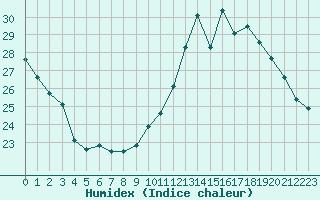 Courbe de l'humidex pour Le Mans (72)