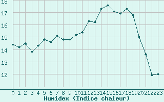 Courbe de l'humidex pour Biscarrosse (40)