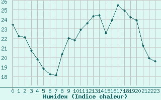 Courbe de l'humidex pour Chartres (28)