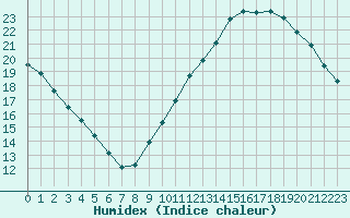 Courbe de l'humidex pour La Poblachuela (Esp)