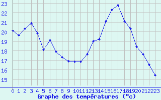 Courbe de tempratures pour Saint-Michel-Mont-Mercure (85)