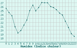 Courbe de l'humidex pour Thorrenc (07)