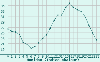 Courbe de l'humidex pour Jarnages (23)