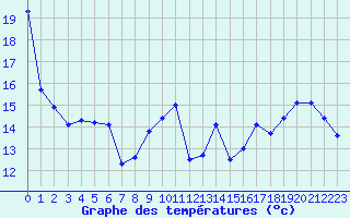 Courbe de tempratures pour Le Bourget (93)
