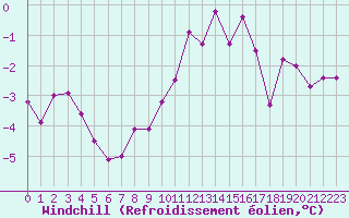Courbe du refroidissement olien pour Bourg-Saint-Maurice (73)