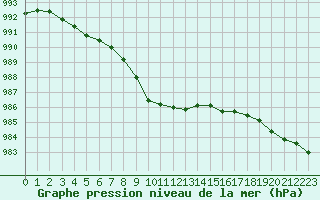 Courbe de la pression atmosphrique pour Cherbourg (50)